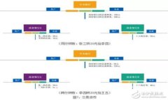 如何解决imToken2.0的能量和宽带问题